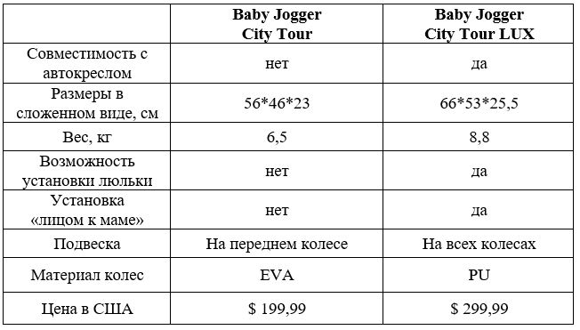 Baby Jogger City Tour LUX сравнение таблица