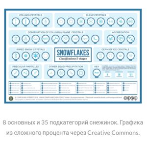 Удивительные факты про снежинках для детей